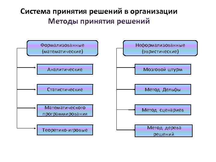 Система принятия решений в организации Методы принятия решений Формализованные (математические) Неформализованные (эвристические) Аналитические Мозговой