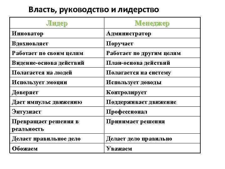 Власть, руководство и лидерство Лидер Менеджер Инноватор Администратор Вдохновляет Поручает Работает по своим целям