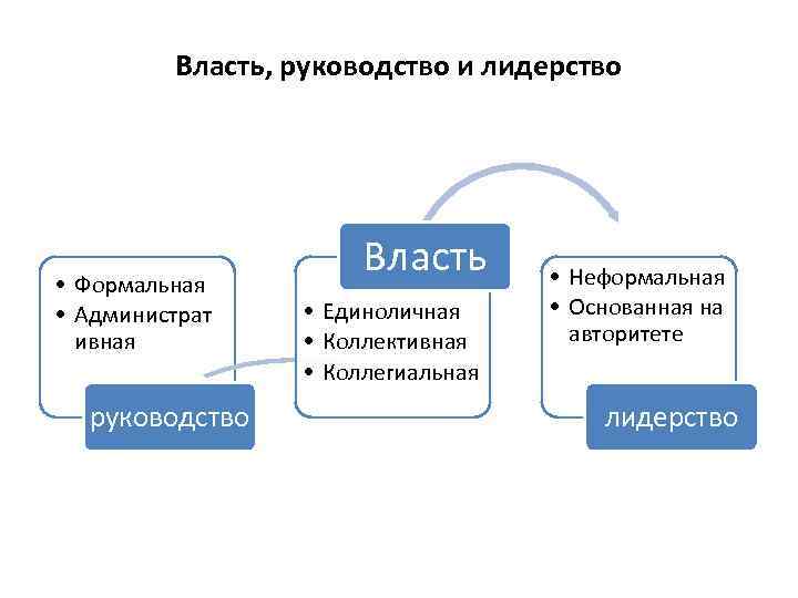 Власть связей. Руководство и власть. Власть, руководство, лидерство и управляемость организации..