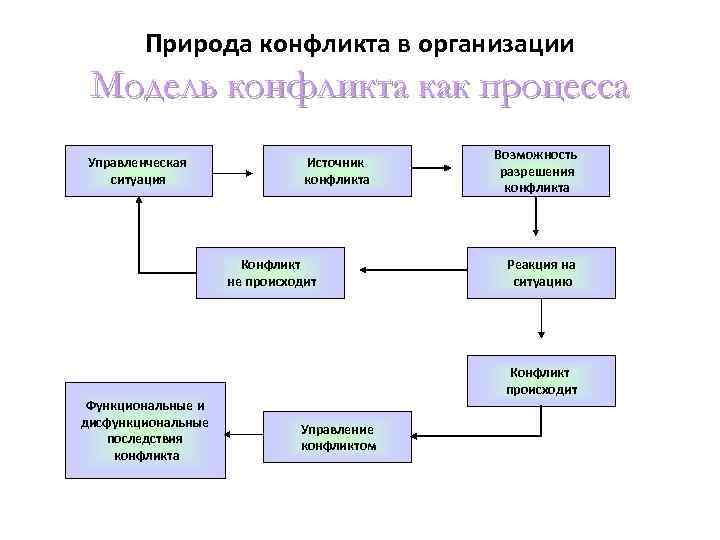 Схема конфликта в менеджменте