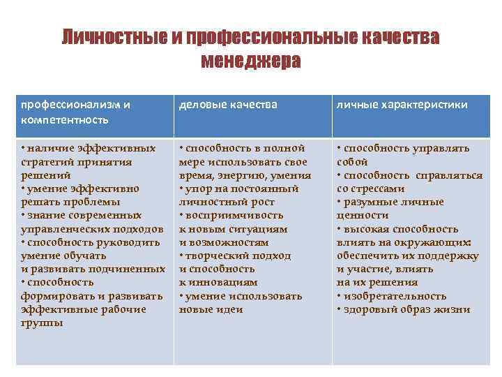 Личностные и профессиональные качества менеджера профессионализм и компетентность деловые качества личные характеристики • наличие