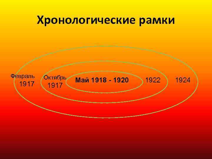 Хронологические рамки Февраль 1917 Октябрь 1917 Май 1918 - 1920 1922 1924 