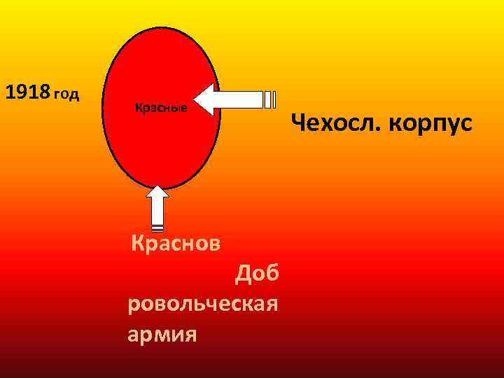 1918 год Красные Краснов Доб ровольческая армия Чехосл. корпус 