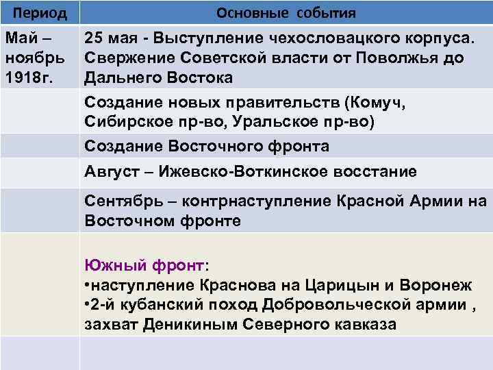 Период Май – ноябрь 1918 г. Основные события 25 мая - Выступление чехословацкого корпуса.