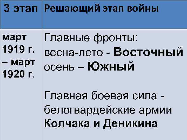 3 этап Решающий этап войны март Главные фронты: 1919 г. весна-лето - Восточный –