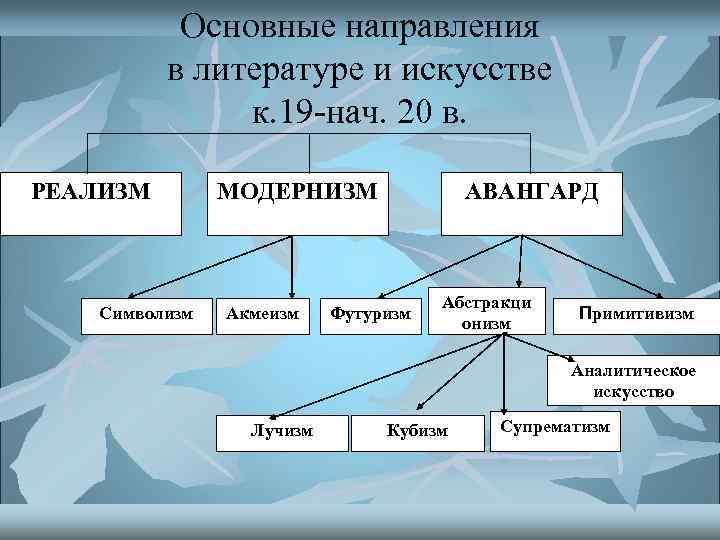 Основные направления в литературе и искусстве к. 19 -нач. 20 в. РЕАЛИЗМ Символизм МОДЕРНИЗМ