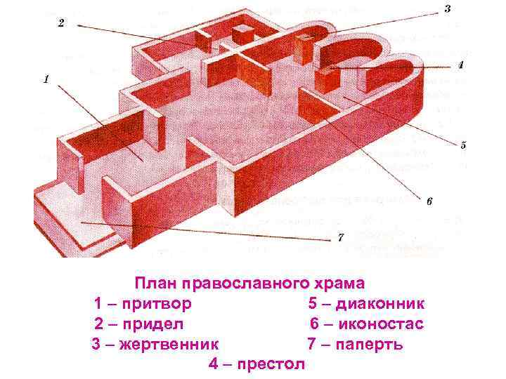 План православного храма 1 – притвор 5 – диаконник 2 – придел 6 –