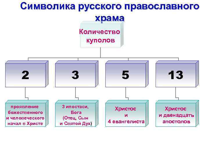 Символика русского православного храма Количество куполов 2 3 5 13 проявление божественного и человеческого