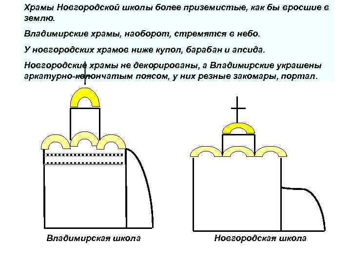 Храмы Новгородской школы более приземистые, как бы вросшие в землю. Владимирские храмы, наоборот, стремятся