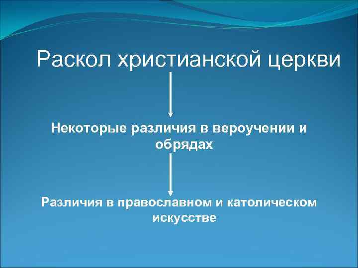 Раскол христианской церкви Некоторые различия в вероучении и обрядах Различия в православном и католическом