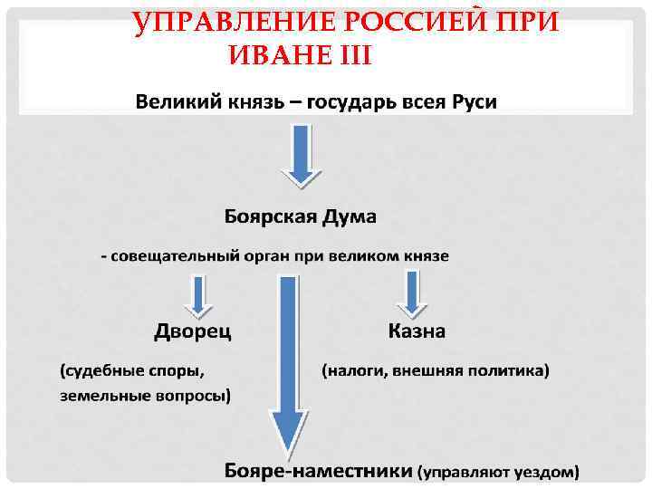 УПРАВЛЕНИЕ РОССИЕЙ ПРИ ИВАНЕ III 