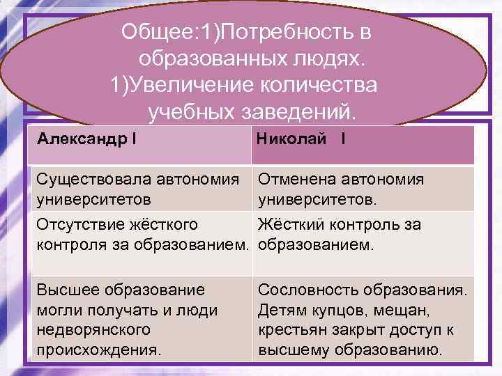  Общее: 1)Потребность в Сравните систему образования при образованных людях. Александре I и Николае