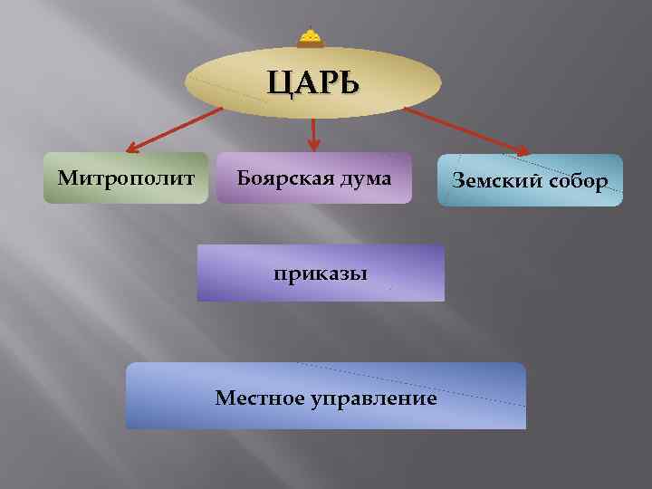 ЦАРЬ Митрополит Боярская дума приказы Местное управление Земский собор 