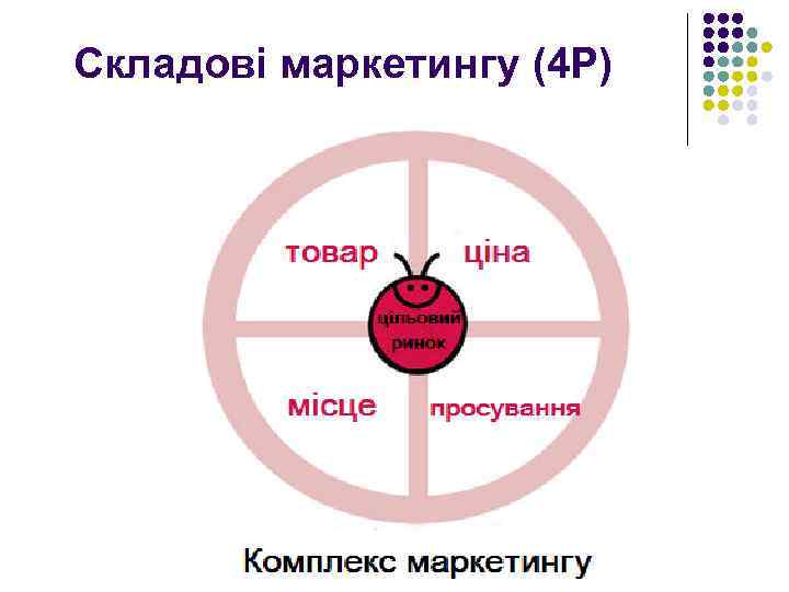 Складові маркетингу (4 Р) 
