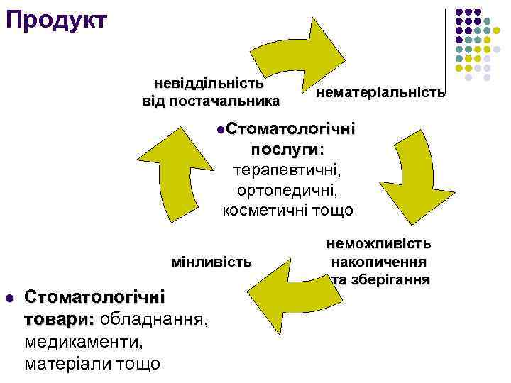 Продукт невіддільність від постачальника нематеріальність l. Стоматологічні послуги: терапевтичні, ортопедичні, косметичні тощо мінливість l