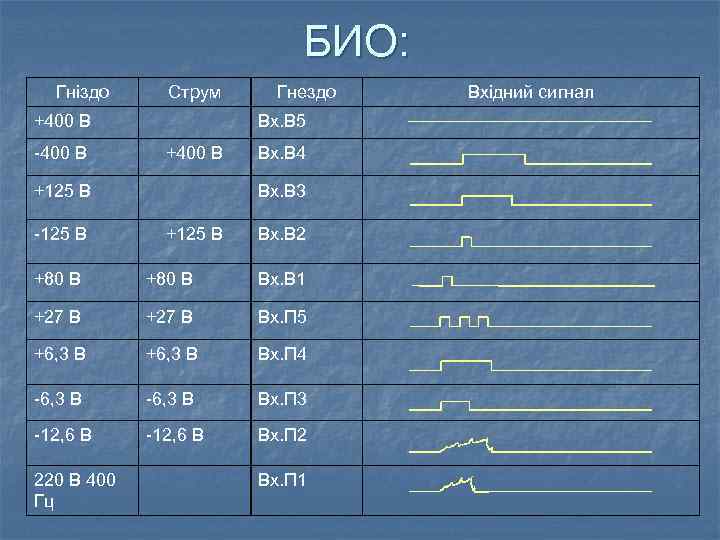 БИО: Гніздо Струм +400 В -400 В Вх. В 5 +400 В +125 В