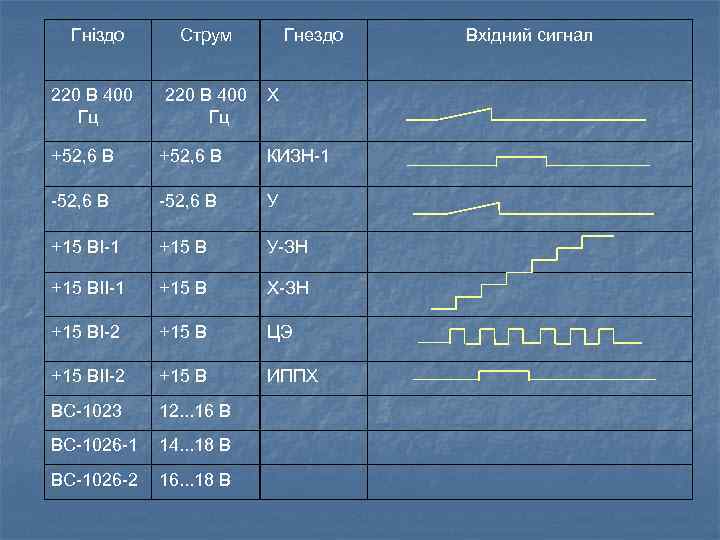 Гніздо 220 В 400 Гц Струм 220 В 400 Гц Гнездо Х +52, 6