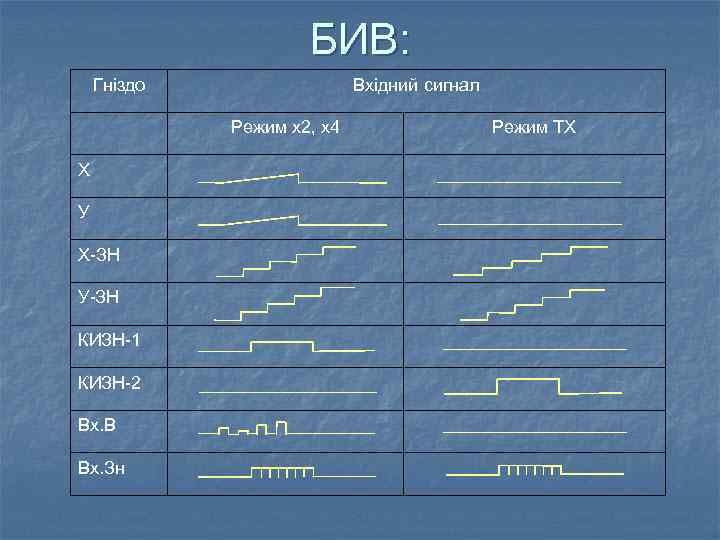 БИВ: Гніздо Вхідний сигнал Режим х2, х4 Х У Х-ЗН У-ЗН КИЗН-1 КИЗН-2 Вх.