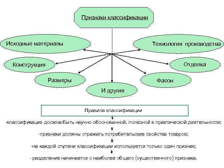 Признаки классификации Исходные материалы Технология производства Отделка Конструкция Размеры Фасон И другие Правила классификации