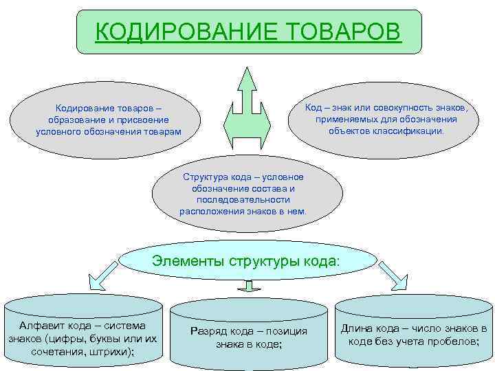 КОДИРОВАНИЕ ТОВАРОВ Кодирование товаров – образование и присвоение условного обозначения товарам Код – знак