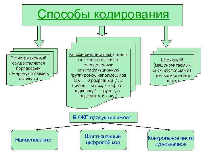 Способы кодирования Регистрационный осуществляется порядковым номером, например, артикулы Классификационный каждый знак кода обозначает определенную