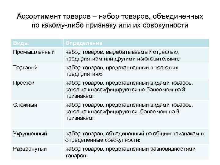 Ассортимент товаров – набор товаров, объединенных по какому-либо признаку или их совокупности Виды Определение