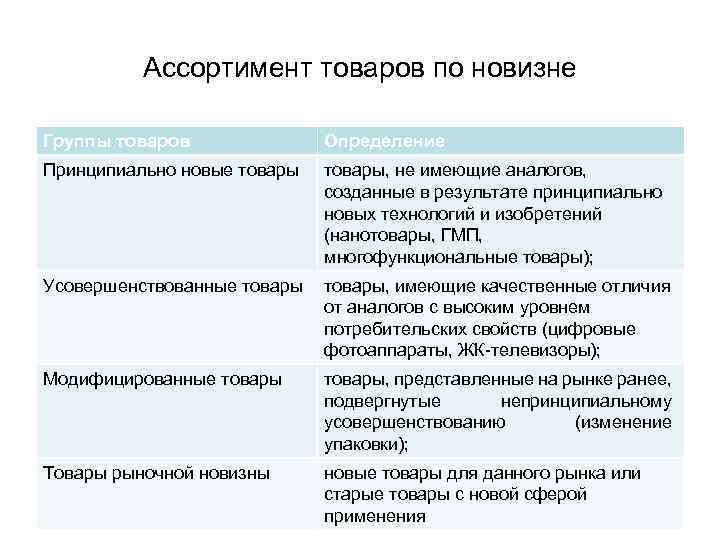 Ассортимент товаров по новизне Группы товаров Определение Принципиально новые товары, не имеющие аналогов, созданные