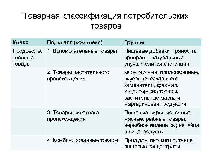 Товарная классификация потребительских товаров Класс Подкласс (комплекс) Продовольс 1. Вспомогательные товары твенные товары Группы