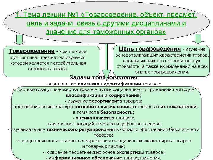 1. Тема лекции № 1 «Товароведение, объект, предмет, цель и задачи, связь с другими