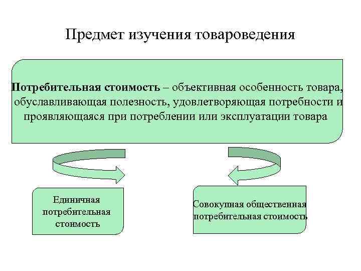 Предмет изучения товароведения Потребительная стоимость – объективная особенность товара, обуславливающая полезность, удовлетворяющая потребности и