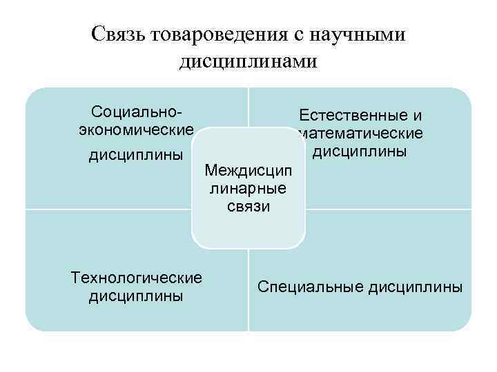 Связь товароведения с научными дисциплинами Социальноэкономические дисциплины Технологические дисциплины Естественные и математические дисциплины Междисцип