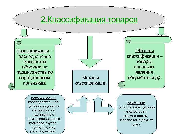 2. Классификация товаров Классификация – распределение множества объектов на подмножества по определенным признакам. иерархический