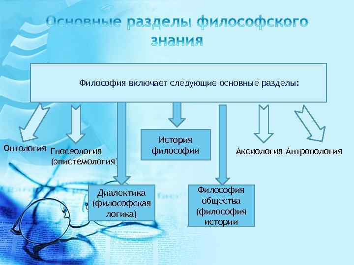 Философия включает следующие основные разделы: Онтология Гносеология (эпистемология) Диалектика (философская логика) История философии Аксиология