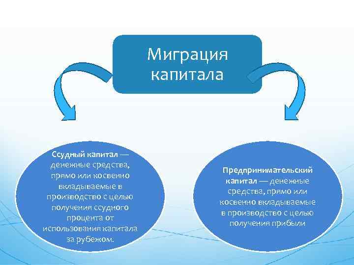 Миграция капитала Ссудный капитал — денежные средства, прямо или косвенно вкладываемые в производство с