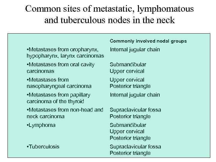 Common sites of metastatic, lymphomatous and tuberculous nodes in the neck Commonly involved nodal