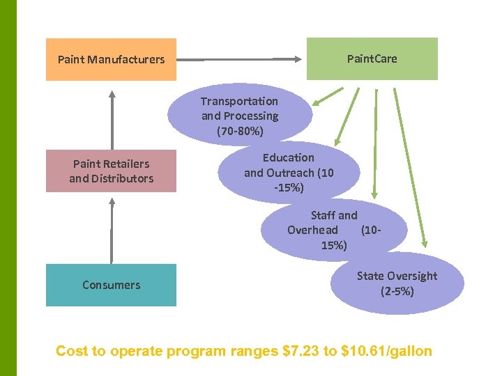 Paint. Care Paint Manufacturers Transportation and Processing (70 -80%) Paint Retailers and Distributors Education
