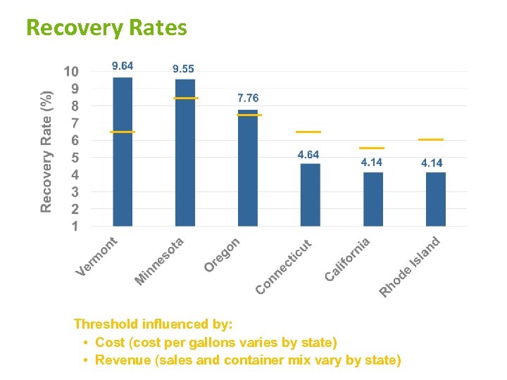 Recovery Rates Threshold influenced by: • Cost (cost per gallons varies by state) •
