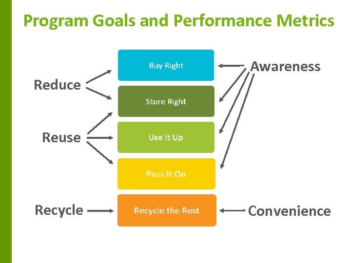 Program Goals and Performance Metrics Reduce Awareness Reuse Recycle Convenience 