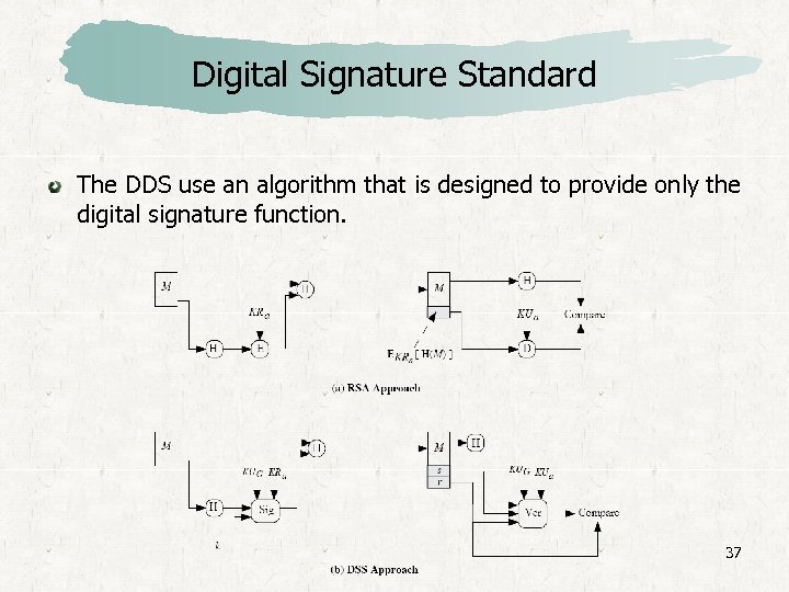 Digital Signature Standard The DDS use an algorithm that is designed to provide only