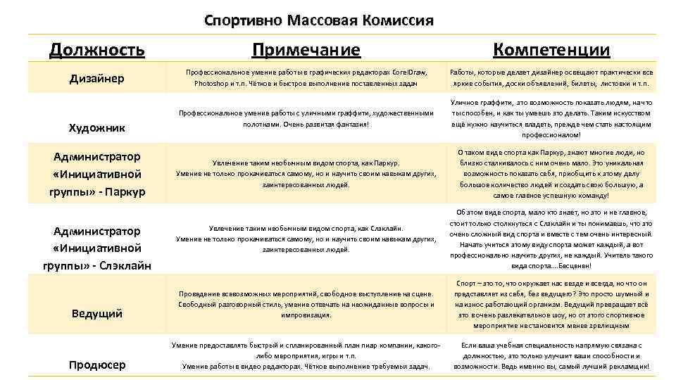 Спортивно Массовая Комиссия Должность Примечание Компетенции Дизайнер Профессиональное умение работы в графических редакторах Corel.