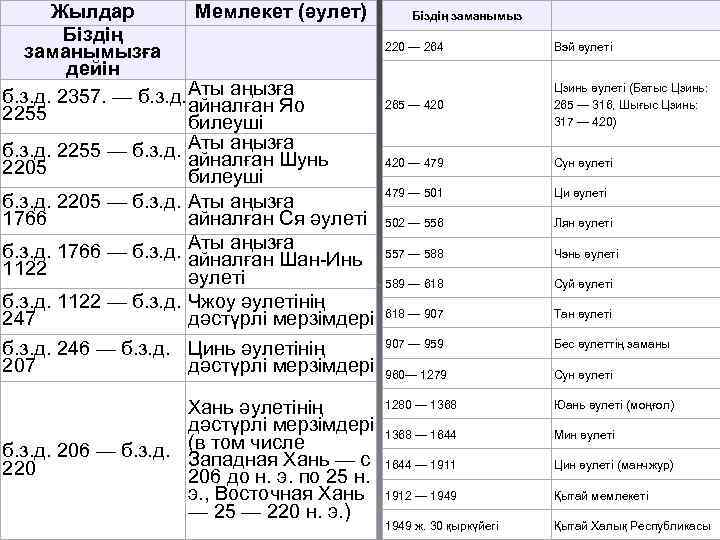 Жылдар Мемлекет (әулет) Біздің заманымызға дейін б. з. д. 2357. — б. з. д.