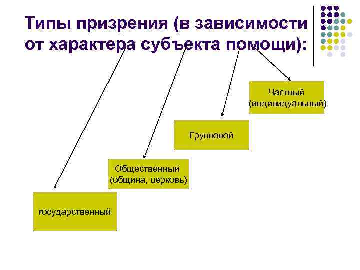 История социальной работы в россии презентация