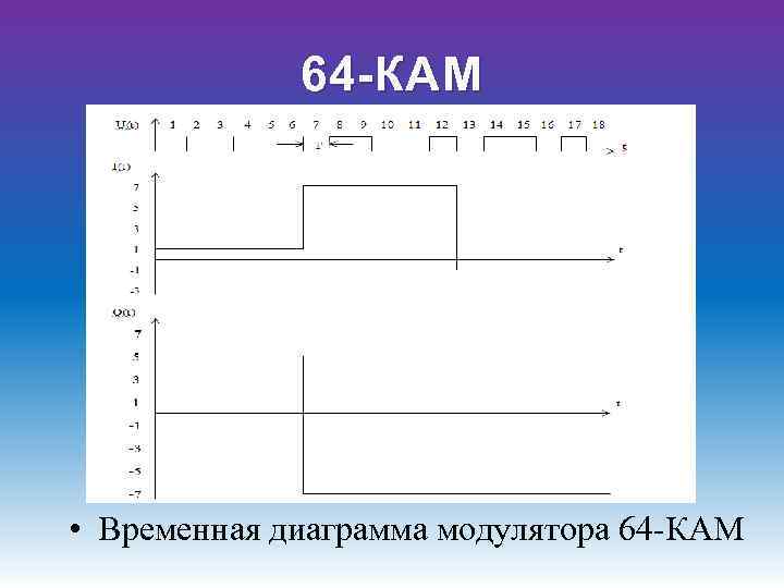 64 -КАМ • Временная диаграмма модулятора 64 -КАМ 