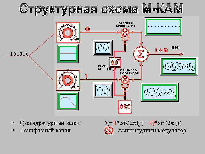 Структурная схема М-КАМ 101 010 101010 • Q-квадратурный канал • I-синфазный канал ∑= I*cos(2πfct)