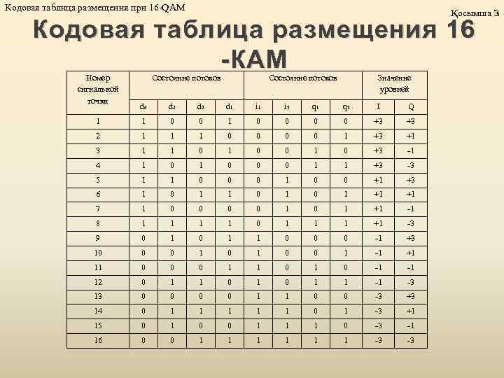 Кодовая таблица размещения при 16 -QAM Қосымша З Кодовая таблица размещения 16 -КАМ Номер