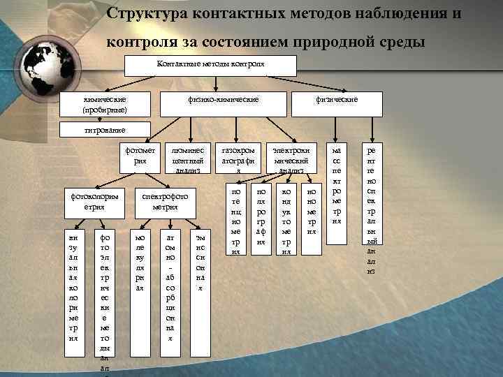 Структура контактных методов наблюдения и контроля за состоянием природной среды Контактные методы контроля химические