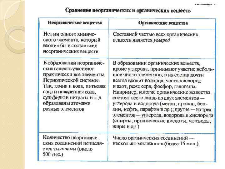 Сходства органических и неорганических веществ. Отличия органических веществ от неорганических таблица. Сравнительная таблица органических и неорганических веществ. Сравнение органических и неорганических веществ таблица. Сравнение органических и неорганических соединений таблица.