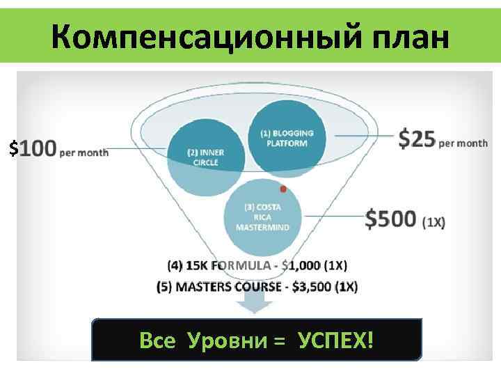 Компенсационный план $ Все Уровни = УСПЕХ! 