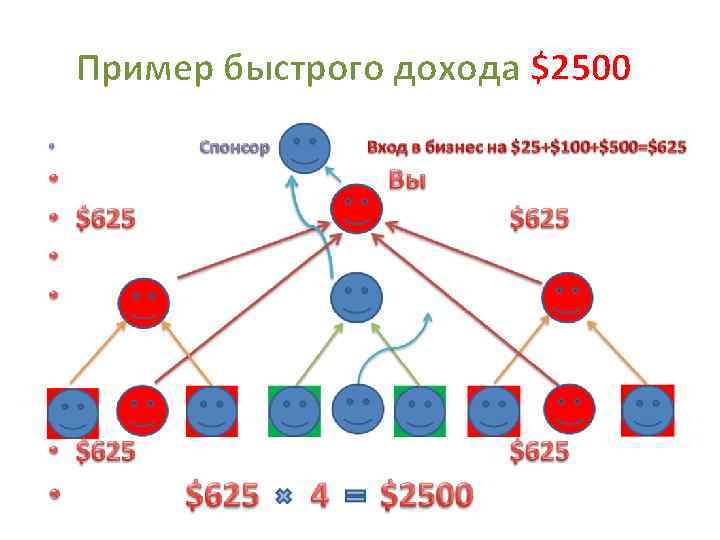 Пример быстрого дохода $2500 