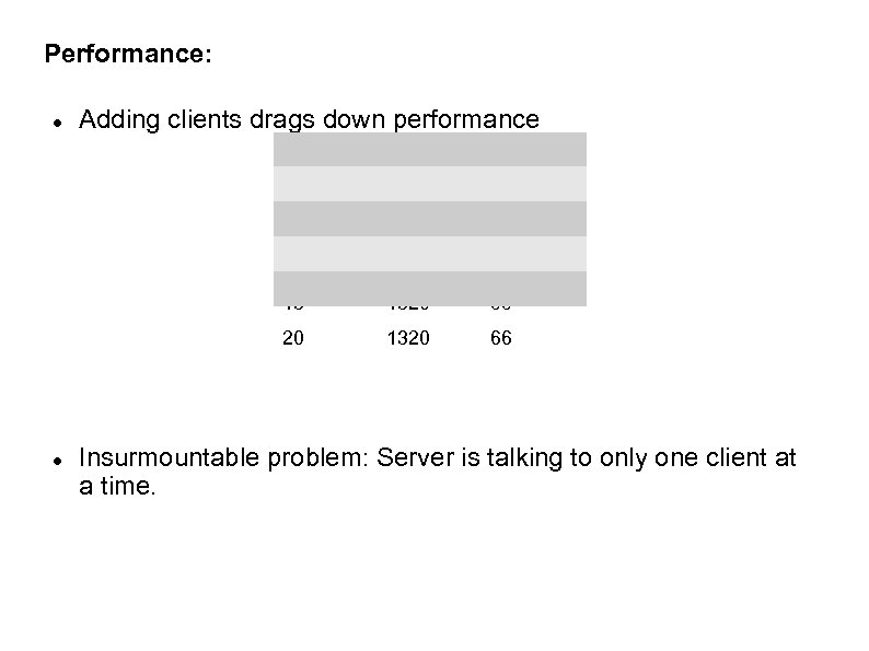 Performance: Adding clients drags down performance 3 # Clients 5 403 # Ques/clie nt